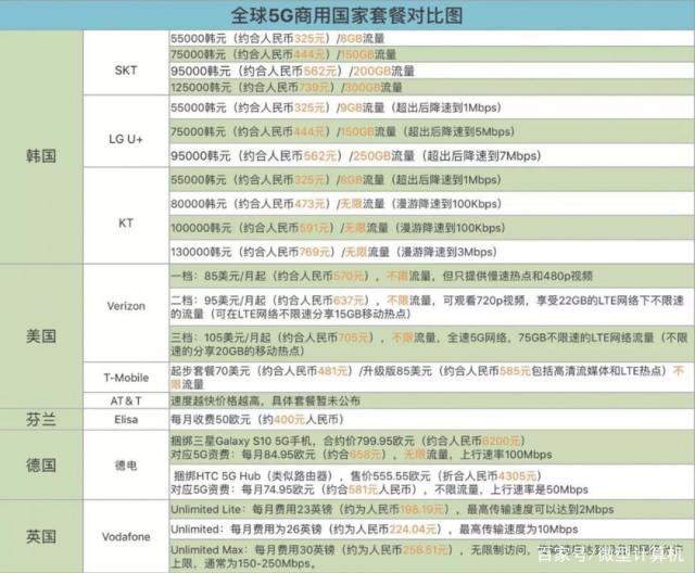 全球各主要国家5G的资费对比