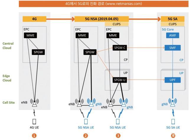 5G时代有了独立组网(SA)和非独立组网(NSA)两个组网选项