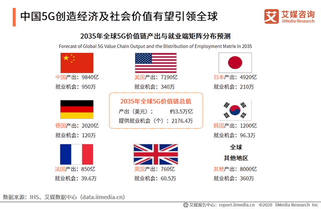 2035年5G全球产值预测