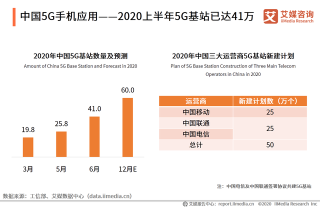 中国5G手机应用——2020上半年5G基站已达41万