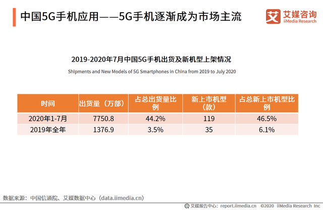 中国5G手机应用——5G手机逐渐成为市场主流