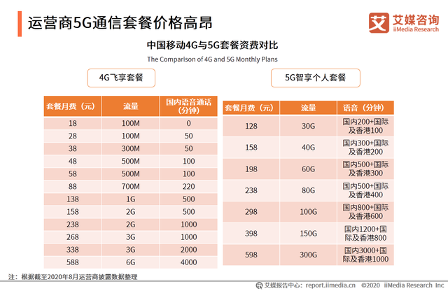 运营商5G通信套餐价格高昂