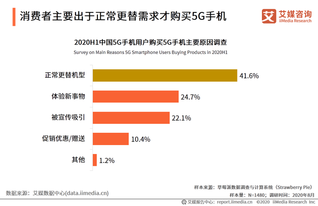 消费者主要出于正常更替需求才购买5G手机