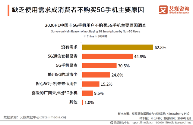 缺乏使用需求成消费者不购买5G手机主要原因