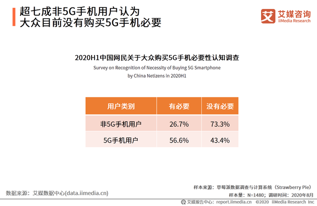 超七成非5G手机用户认为大众目前没有购买5G手机必要