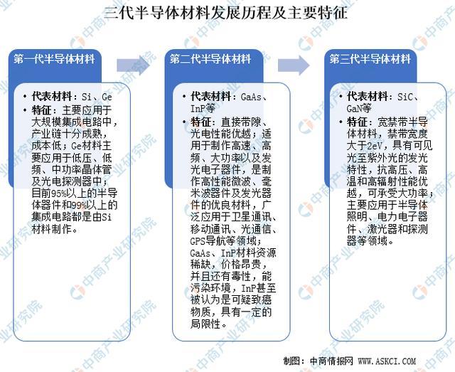 三代半导体材料发展历程及主要特征介绍