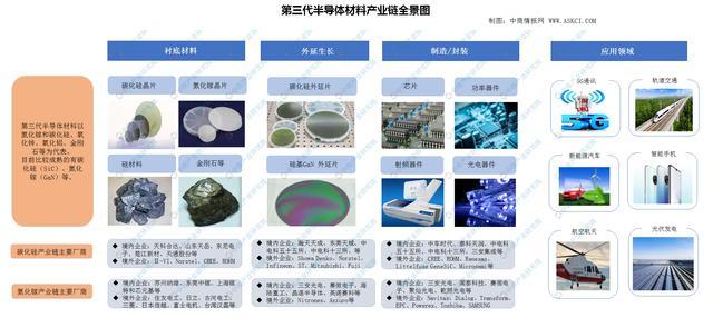 第三代半导体材料产业链全景图