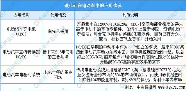 碳化硅功率器件在电动车领域中的应用情况统计