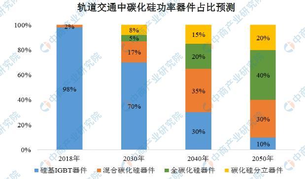 碳化硅功率器件在轨道交通应用占比预测