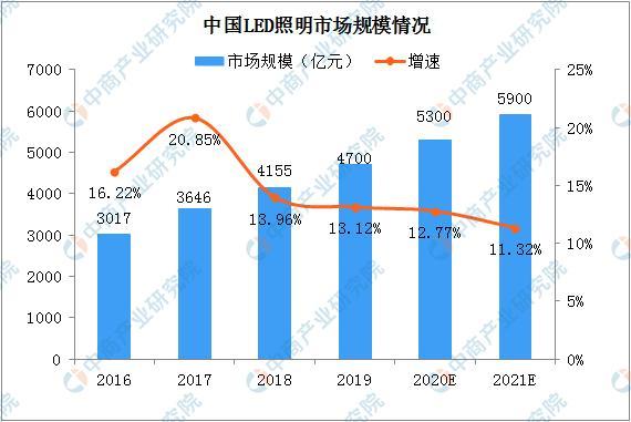 中国LED照明市场规模情况