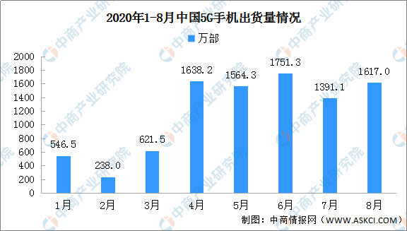 2020年1-8月中国5G手机出货量9300万部-大韩化工新闻中心