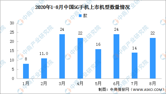 2020年1-8月中国5G手机上市机型数量.png