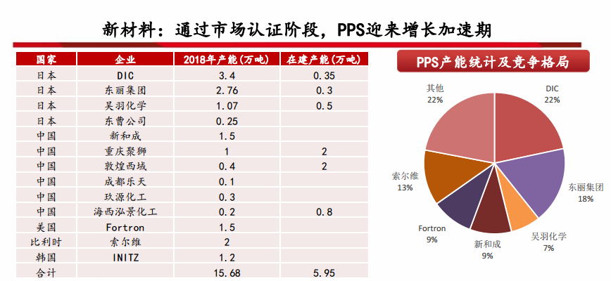 PPS树脂材料厂商市场竞争格局