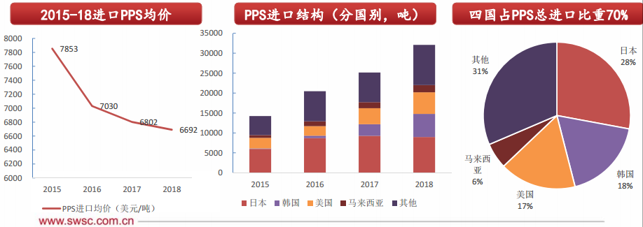 PPS树脂材料价格