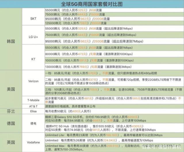 全球各主要国家5G的资费对比 全球各主要国家5G的资费对比