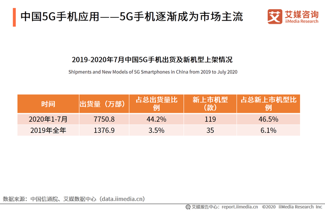 中国5G手机应用——5G手机逐渐成为市场主流 中国5G手机应用——5G手机逐渐成为市场主流