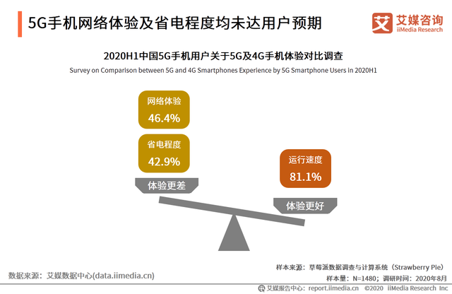 5G手机网络体验及省电程度均未达用户预期 5G手机网络体验及省电程度均未达用户预期